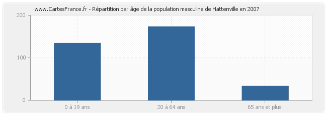 Répartition par âge de la population masculine de Hattenville en 2007