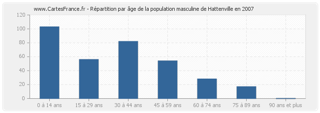 Répartition par âge de la population masculine de Hattenville en 2007