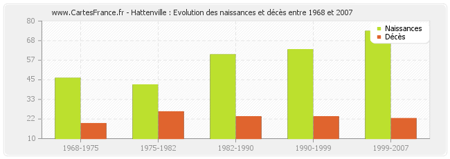 Hattenville : Evolution des naissances et décès entre 1968 et 2007