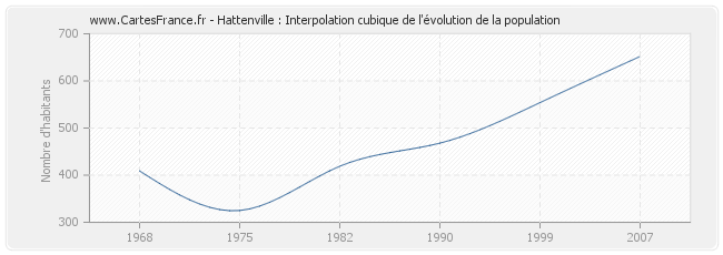 Hattenville : Interpolation cubique de l'évolution de la population