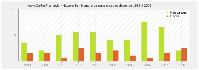 Hattenville : Nombre de naissances et décès de 1999 à 2008