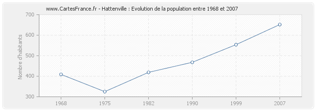 Population Hattenville