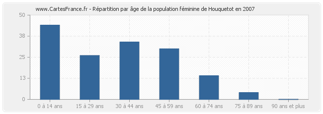 Répartition par âge de la population féminine de Houquetot en 2007