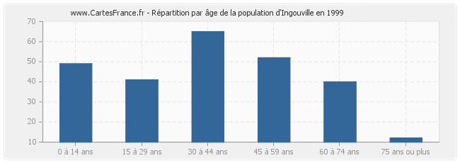 Répartition par âge de la population d'Ingouville en 1999