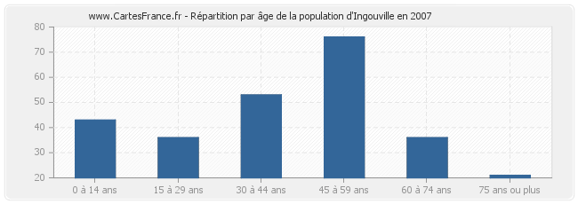 Répartition par âge de la population d'Ingouville en 2007