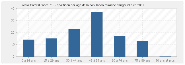 Répartition par âge de la population féminine d'Ingouville en 2007