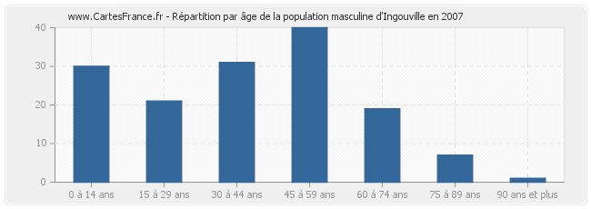 Répartition par âge de la population masculine d'Ingouville en 2007