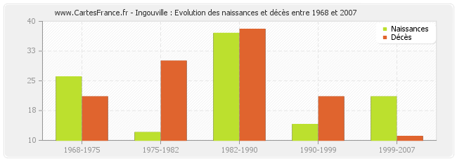 Ingouville : Evolution des naissances et décès entre 1968 et 2007