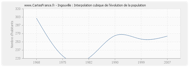 Ingouville : Interpolation cubique de l'évolution de la population