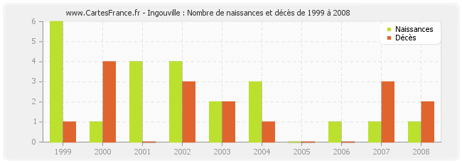 Ingouville : Nombre de naissances et décès de 1999 à 2008