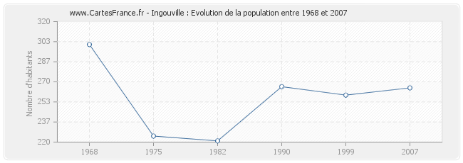 Population Ingouville