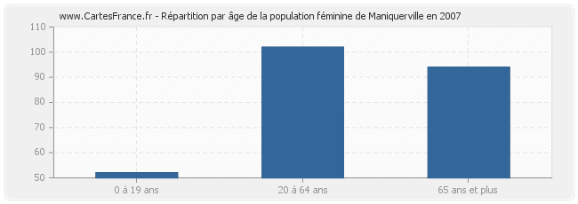 Répartition par âge de la population féminine de Maniquerville en 2007