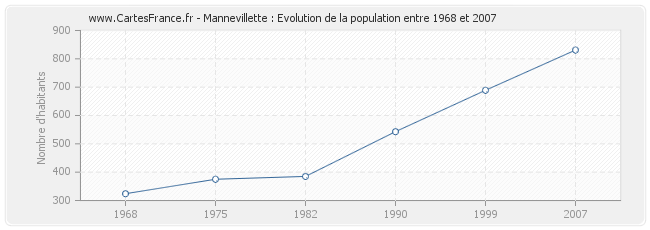 Population Mannevillette