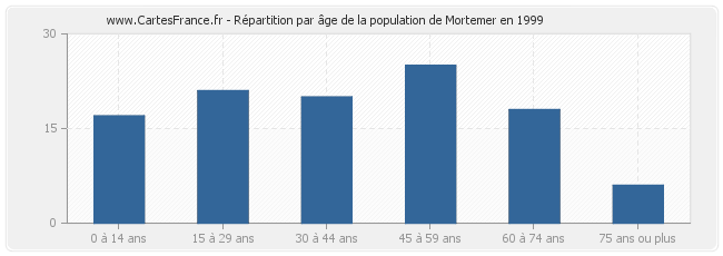 Répartition par âge de la population de Mortemer en 1999