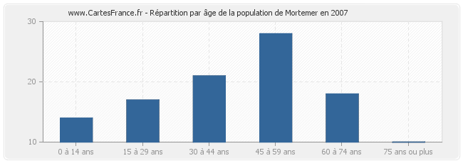 Répartition par âge de la population de Mortemer en 2007