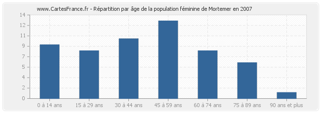 Répartition par âge de la population féminine de Mortemer en 2007