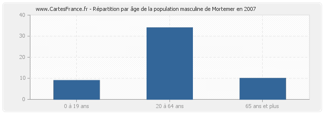 Répartition par âge de la population masculine de Mortemer en 2007