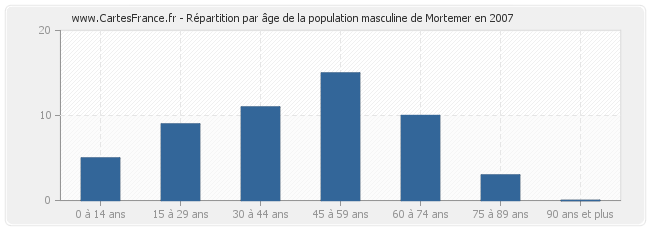 Répartition par âge de la population masculine de Mortemer en 2007