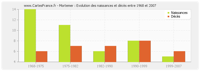 Mortemer : Evolution des naissances et décès entre 1968 et 2007