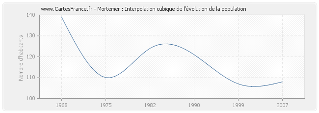 Mortemer : Interpolation cubique de l'évolution de la population