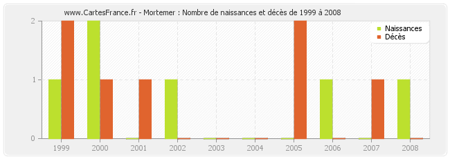 Mortemer : Nombre de naissances et décès de 1999 à 2008