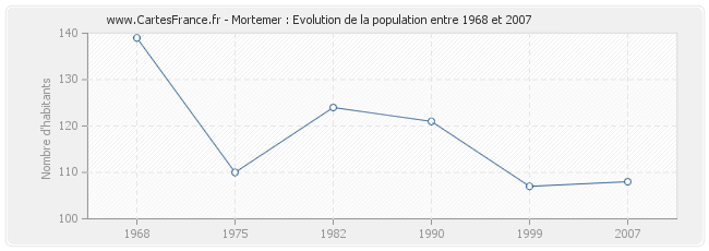 Population Mortemer