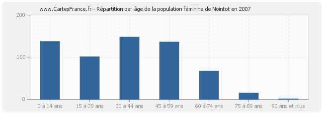 Répartition par âge de la population féminine de Nointot en 2007