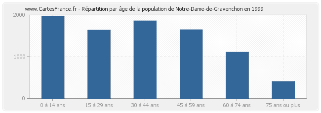 Répartition par âge de la population de Notre-Dame-de-Gravenchon en 1999