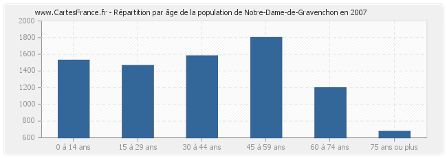 Répartition par âge de la population de Notre-Dame-de-Gravenchon en 2007