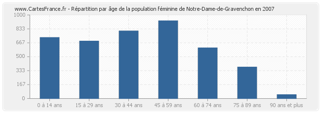 Répartition par âge de la population féminine de Notre-Dame-de-Gravenchon en 2007