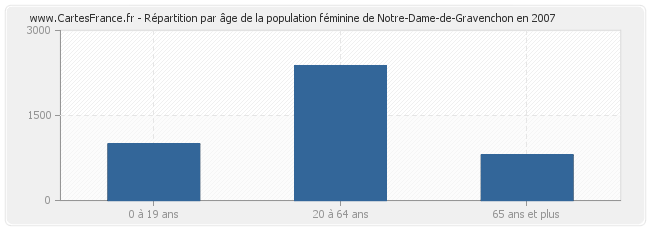 Répartition par âge de la population féminine de Notre-Dame-de-Gravenchon en 2007