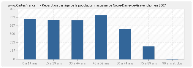 Répartition par âge de la population masculine de Notre-Dame-de-Gravenchon en 2007