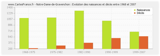 Notre-Dame-de-Gravenchon : Evolution des naissances et décès entre 1968 et 2007