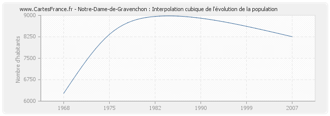 Notre-Dame-de-Gravenchon : Interpolation cubique de l'évolution de la population