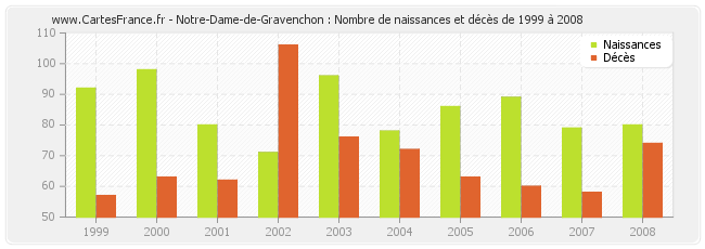 Notre-Dame-de-Gravenchon : Nombre de naissances et décès de 1999 à 2008