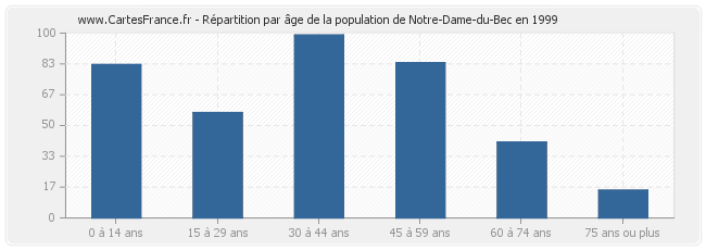 Répartition par âge de la population de Notre-Dame-du-Bec en 1999