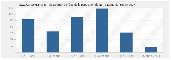 Répartition par âge de la population de Notre-Dame-du-Bec en 2007