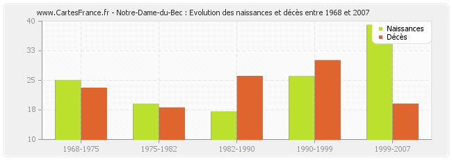 Notre-Dame-du-Bec : Evolution des naissances et décès entre 1968 et 2007