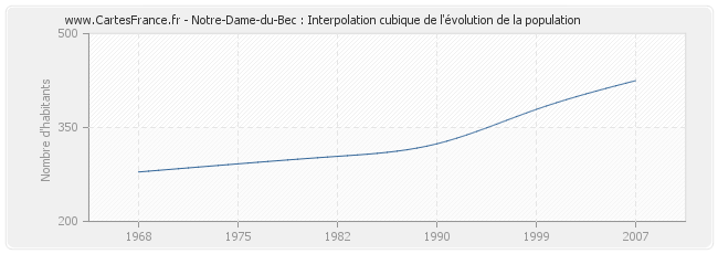 Notre-Dame-du-Bec : Interpolation cubique de l'évolution de la population