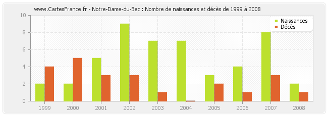 Notre-Dame-du-Bec : Nombre de naissances et décès de 1999 à 2008