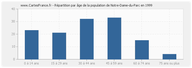 Répartition par âge de la population de Notre-Dame-du-Parc en 1999