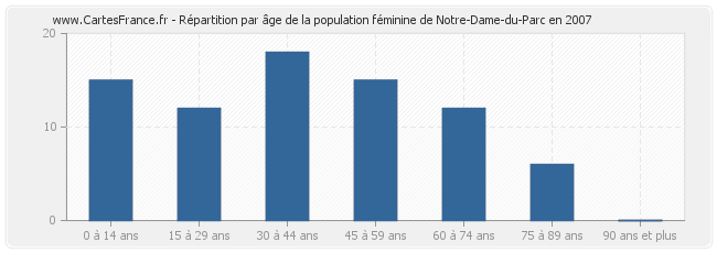 Répartition par âge de la population féminine de Notre-Dame-du-Parc en 2007