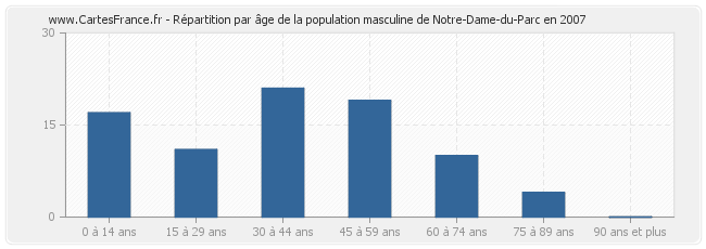 Répartition par âge de la population masculine de Notre-Dame-du-Parc en 2007