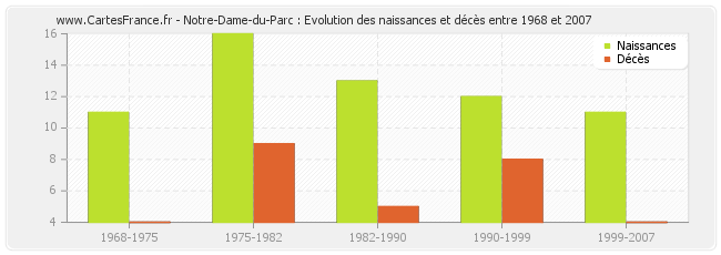 Notre-Dame-du-Parc : Evolution des naissances et décès entre 1968 et 2007