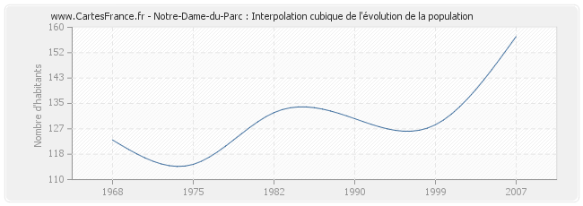 Notre-Dame-du-Parc : Interpolation cubique de l'évolution de la population