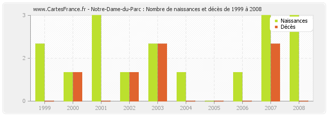 Notre-Dame-du-Parc : Nombre de naissances et décès de 1999 à 2008