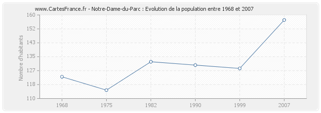 Population Notre-Dame-du-Parc