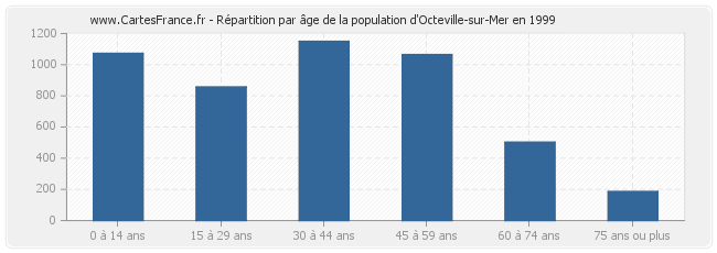 Répartition par âge de la population d'Octeville-sur-Mer en 1999