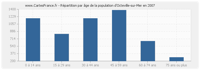 Répartition par âge de la population d'Octeville-sur-Mer en 2007