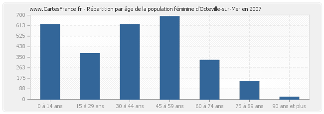 Répartition par âge de la population féminine d'Octeville-sur-Mer en 2007